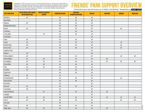 Friend's Park Support Overview chart